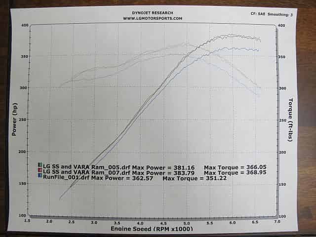 Dyno graph