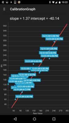 Calibration Graph